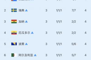 八支顶级小组第三：已有六队淘汰！仅巴拉圭击败德国，加纳明日迎战