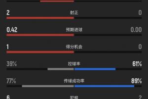 你注意到了吗？上半场补水间歇，加拿大4射2中，摩洛哥无射门