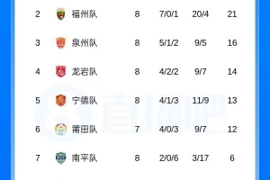 厦门率先夺得常规赛冠军！闽超积分榜：厦门8连胜独占鳌头，福州排名第二