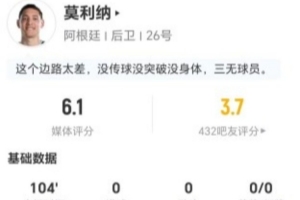 莫利纳此役射门与关键传球皆无建树，抢断3次，被过2次，对抗成功7次，最终得分6.1分