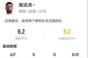 翁达夫本战射门未果，防守表现平平，传球次数有限，表现获评6.2分