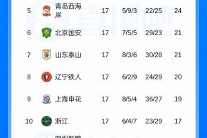 中超积分排行榜：蓉城领先14分居首，申花超越浙江，津门虎、三镇排名最后