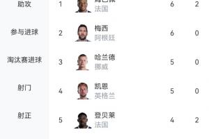 火力全开！世界杯射手榜：姆巴佩领先，奥亚4球列第六，C罗等13人同积3球