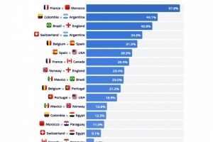 机构计算世界杯八强对决法国对阵摩洛哥概率超50%居首