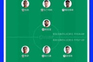首发转会费：巴西球星5.2亿欧元对挪威新星4.1亿！哈兰德2亿对阵维尼修斯1.4亿