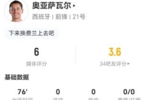 存在感较弱！奥亚萨瓦尔此役射门0中+无关键传球 5次对抗1次成功 得分仅6分