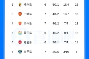 闽超积分榜：厦门连续七场胜利领跑，福州五连胜攀升至次席，平潭遭遇七连败