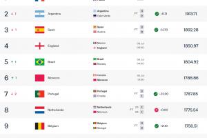 法国位列16强之首，阿西英巴摩排名2至6位，巴拉圭最低排名第34